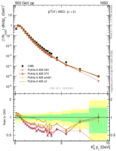 Plot of K0S_pt in 900 GeV pp collisions