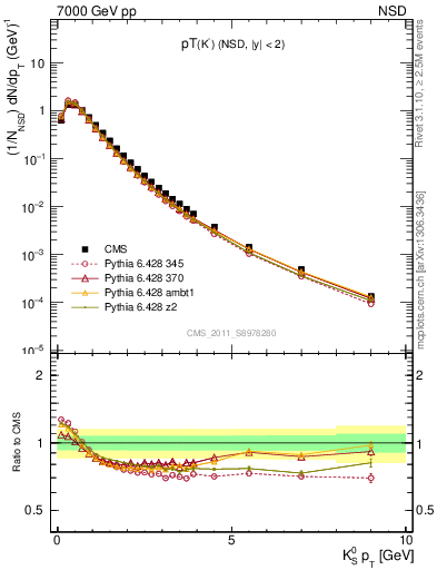 Plot of K0S_pt in 7000 GeV pp collisions