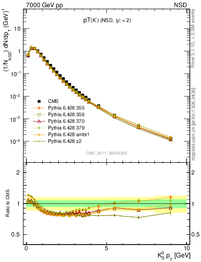 Plot of K0S_pt in 7000 GeV pp collisions