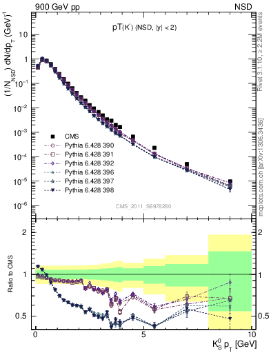 Plot of K0S_pt in 900 GeV pp collisions