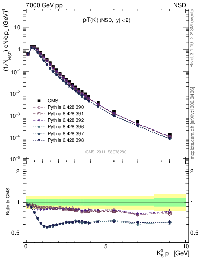 Plot of K0S_pt in 7000 GeV pp collisions