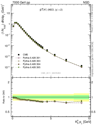Plot of K0S_pt in 7000 GeV pp collisions