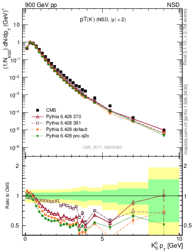 Plot of K0S_pt in 900 GeV pp collisions