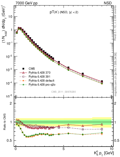 Plot of K0S_pt in 7000 GeV pp collisions