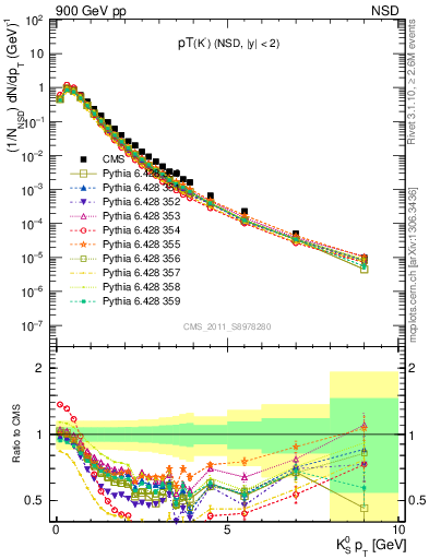 Plot of K0S_pt in 900 GeV pp collisions
