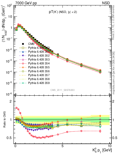 Plot of K0S_pt in 7000 GeV pp collisions