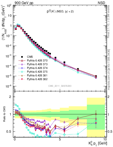 Plot of K0S_pt in 900 GeV pp collisions