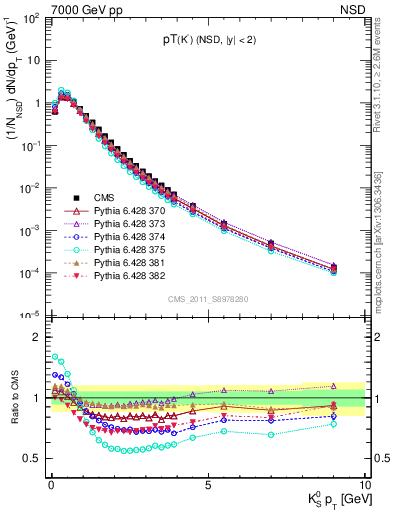 Plot of K0S_pt in 7000 GeV pp collisions