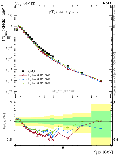 Plot of K0S_pt in 900 GeV pp collisions