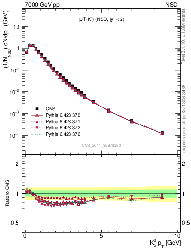 Plot of K0S_pt in 7000 GeV pp collisions