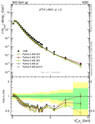 Plot of K0S_pt in 900 GeV pp collisions