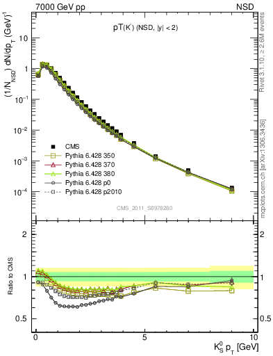 Plot of K0S_pt in 7000 GeV pp collisions