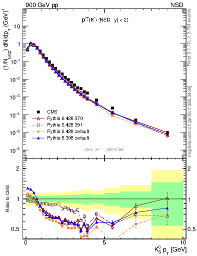 Plot of K0S_pt in 900 GeV pp collisions