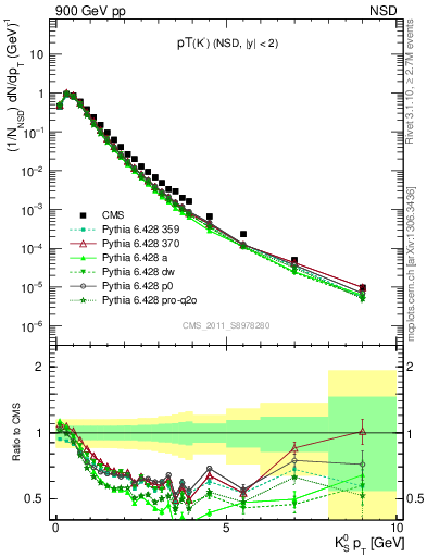 Plot of K0S_pt in 900 GeV pp collisions