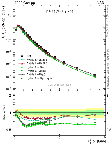 Plot of K0S_pt in 7000 GeV pp collisions