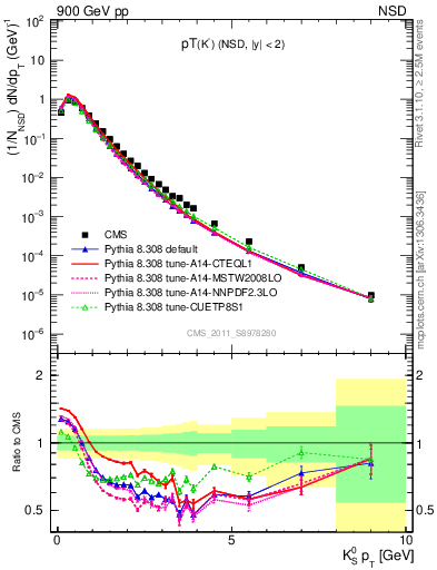 Plot of K0S_pt in 900 GeV pp collisions