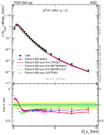 Plot of K0S_pt in 7000 GeV pp collisions