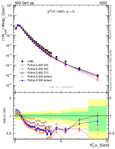 Plot of K0S_pt in 900 GeV pp collisions