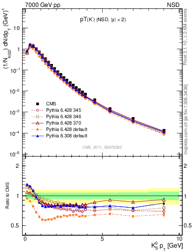 Plot of K0S_pt in 7000 GeV pp collisions