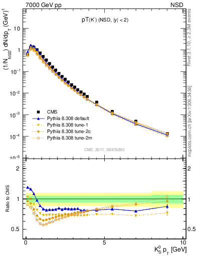 Plot of K0S_pt in 7000 GeV pp collisions
