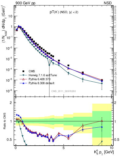 Plot of K0S_pt in 900 GeV pp collisions