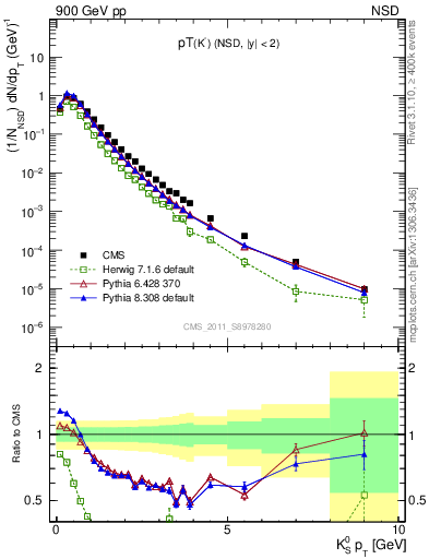 Plot of K0S_pt in 900 GeV pp collisions