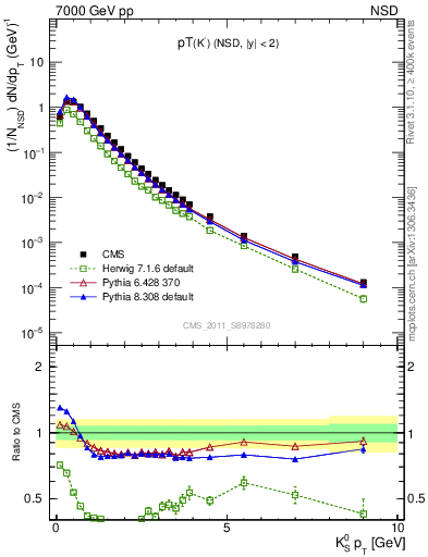 Plot of K0S_pt in 7000 GeV pp collisions