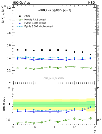 Plot of L2K0S_eta in 900 GeV pp collisions