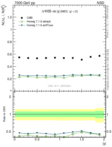 Plot of L2K0S_eta in 7000 GeV pp collisions