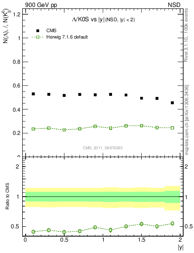 Plot of L2K0S_eta in 900 GeV pp collisions