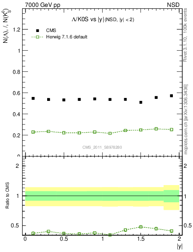 Plot of L2K0S_eta in 7000 GeV pp collisions