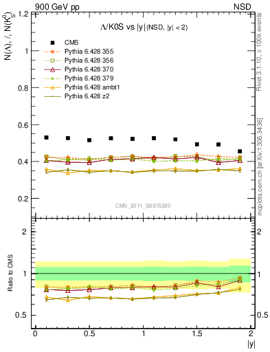Plot of L2K0S_eta in 900 GeV pp collisions
