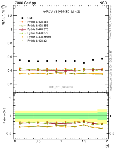 Plot of L2K0S_eta in 7000 GeV pp collisions