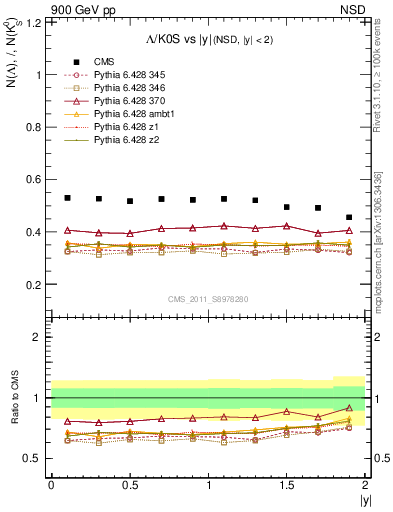 Plot of L2K0S_eta in 900 GeV pp collisions