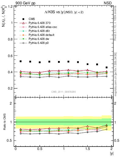 Plot of L2K0S_eta in 900 GeV pp collisions