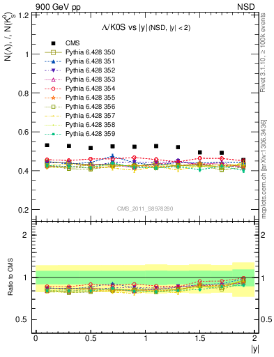 Plot of L2K0S_eta in 900 GeV pp collisions
