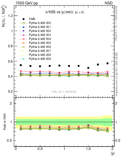 Plot of L2K0S_eta in 7000 GeV pp collisions