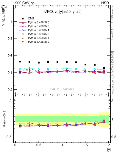 Plot of L2K0S_eta in 900 GeV pp collisions
