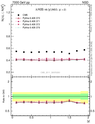Plot of L2K0S_eta in 7000 GeV pp collisions