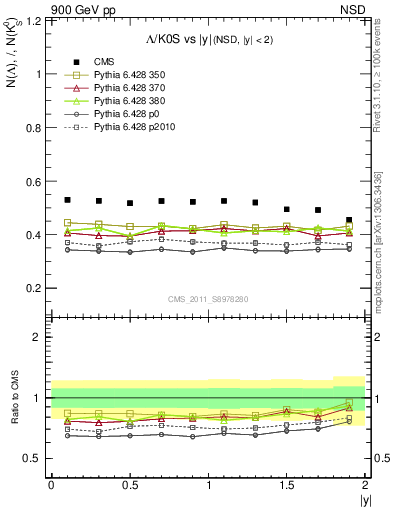 Plot of L2K0S_eta in 900 GeV pp collisions