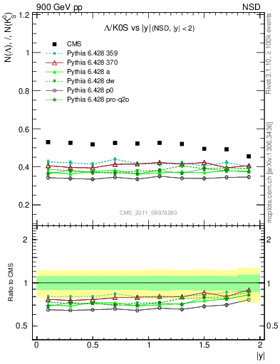 Plot of L2K0S_eta in 900 GeV pp collisions