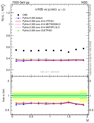 Plot of L2K0S_eta in 7000 GeV pp collisions