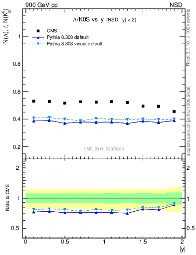 Plot of L2K0S_eta in 900 GeV pp collisions