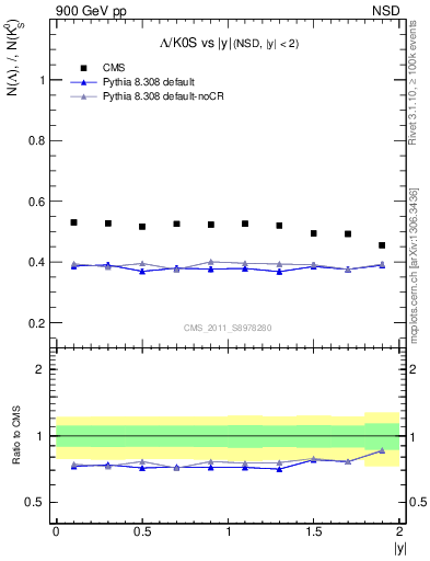 Plot of L2K0S_eta in 900 GeV pp collisions