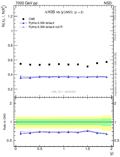 Plot of L2K0S_eta in 7000 GeV pp collisions