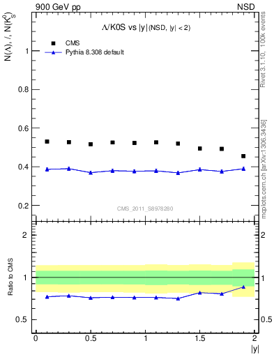 Plot of L2K0S_eta in 900 GeV pp collisions