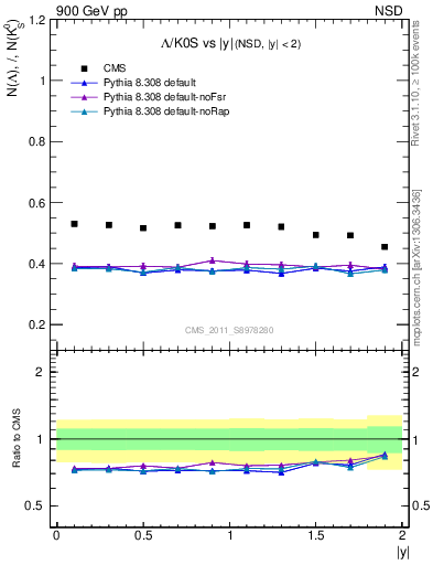 Plot of L2K0S_eta in 900 GeV pp collisions