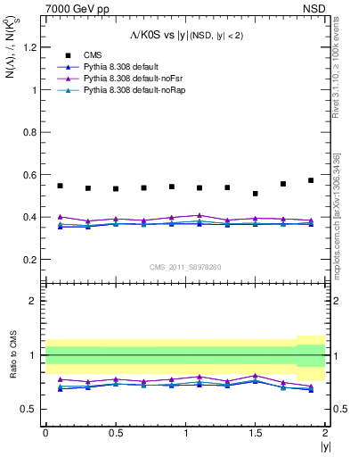 Plot of L2K0S_eta in 7000 GeV pp collisions