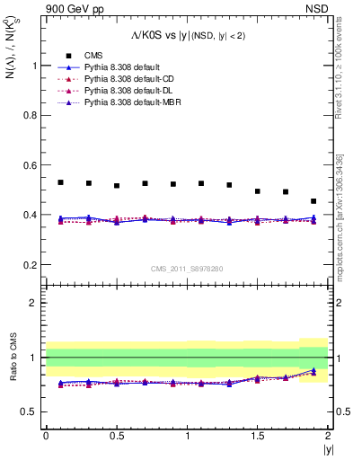 Plot of L2K0S_eta in 900 GeV pp collisions
