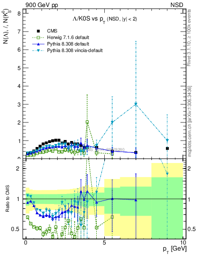Plot of L2K0S_pt in 900 GeV pp collisions